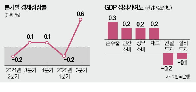 [뉴스] 2분기 GDP 반등…올 1%대 성장, 관세 협상에 달려