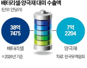 [뉴스] 美공장 둔 K배터리 안도…소재는 타격 불가피