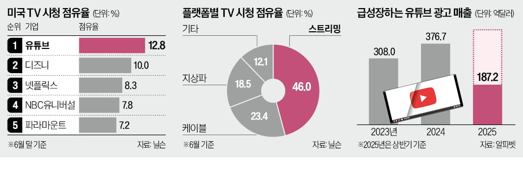 [뉴스] 美 TV 1위 유튜브, 韓 리모컨 장악 초읽기