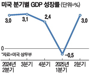 [뉴스] 美 2분기 성장률 3.0% 수입 확 줄며 ‘V자 반등’