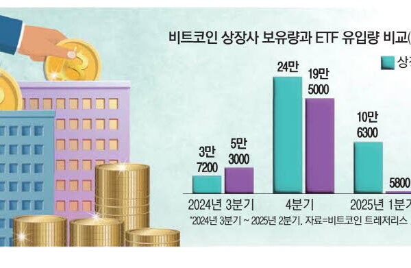 [뉴스] 비트코인 쓸어담는 기업들…보유량 18% 쑥