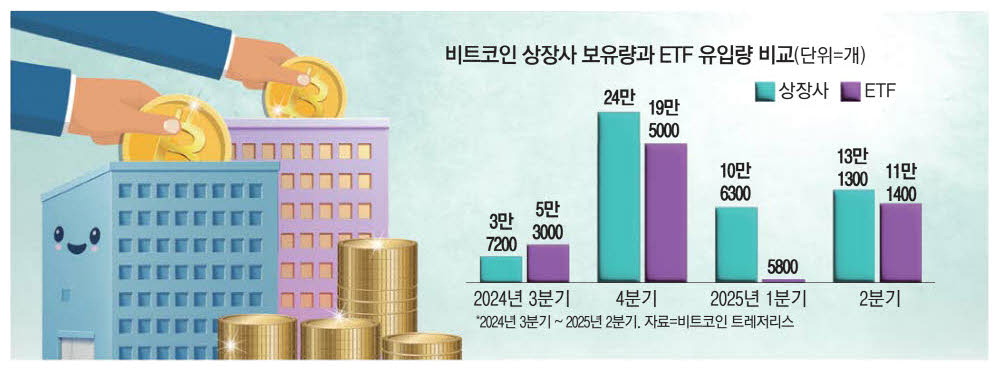 [뉴스] 비트코인 쓸어담는 기업들…보유량 18% 쑥