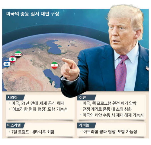 [매일경제] “우리랑 친하게 지내면 선물준다”…트럼프의 이란 고립 전략, 시리아 제재 풀어