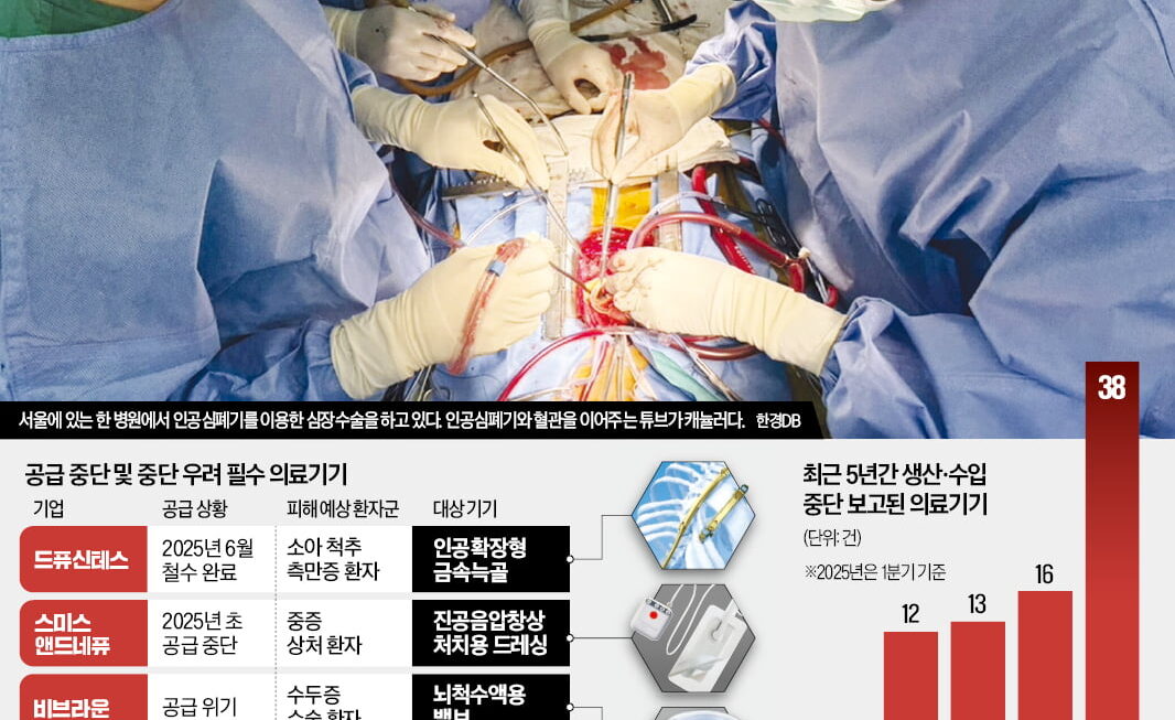 [한국경제] 일찌감치 한국 시장 떠났다…수술 줄줄이 중단될 판 초비상