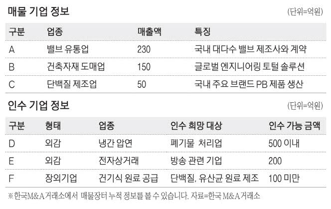 [뉴스] [M&A 매물장터] 연매출 230억원 밸브 유통업체 매물로