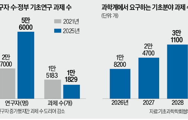 [뉴스] 실험실 뛰쳐나온 기초과학 연구자 2229명…AI도 기초연구 키워야 도약