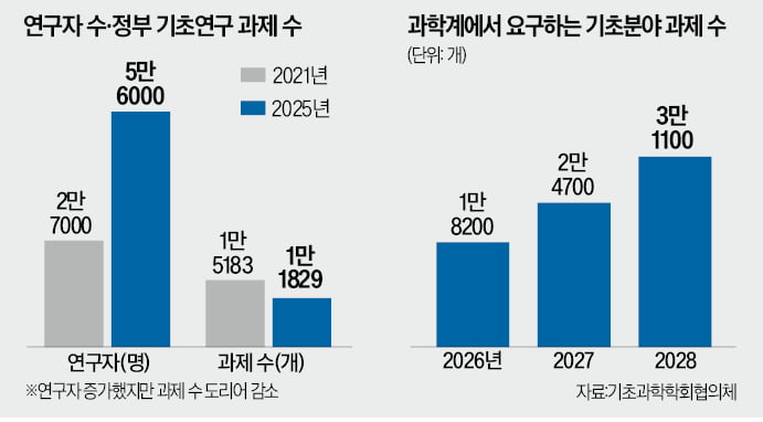 [뉴스] 실험실 뛰쳐나온 기초과학 연구자 2229명…AI도 기초연구 키워야 도약