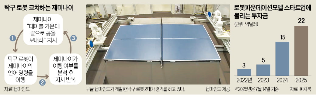 [뉴스] 로봇끼리 코칭…탁구 챔피언도 노리는 딥마인드