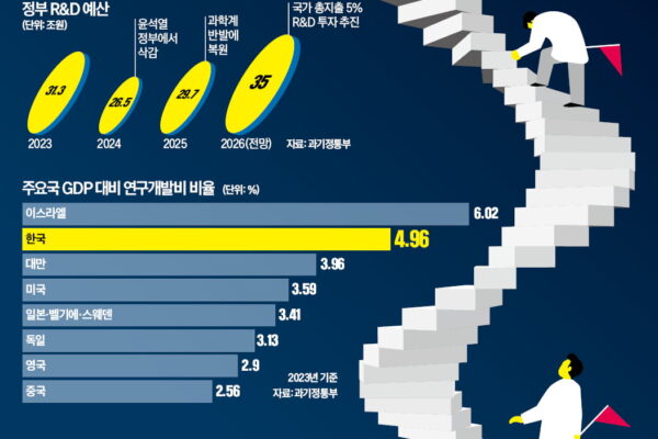 [뉴스] 실패 확률 높은 연구 기피하는 韓…中은 전력 다하면 책임 안 물어