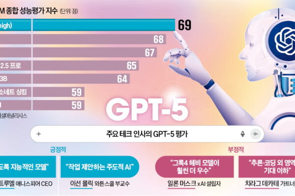 [뉴스] 기대 못 미친 GPT-5…韓이 못 따라갈 정도 아니다