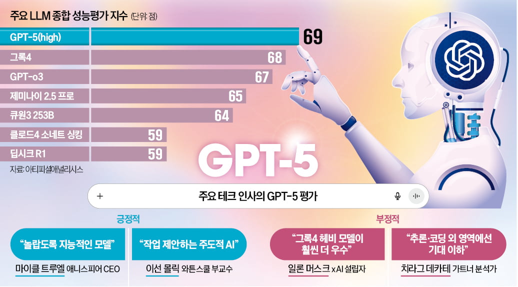 [뉴스] 기대 못 미친 GPT-5…韓이 못 따라갈 정도 아니다