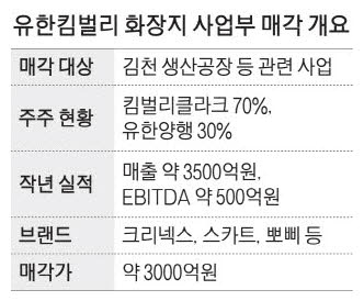 [뉴스] [단독] 유한킴벌리, 화장지사업부 판다