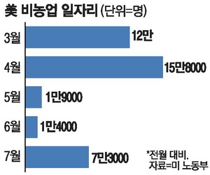 [뉴스] 美 고용시장 침체신호 뚜렷 … 금리인하 목소리 커지나