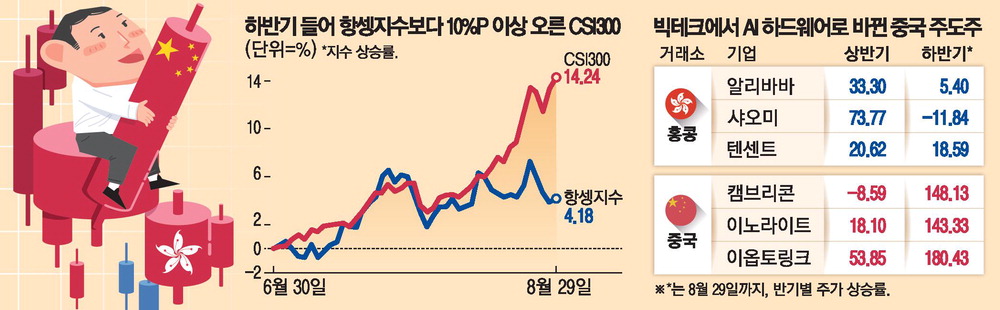[뉴스] 中 증시 활황인데 … 홍콩은 제자리걸음