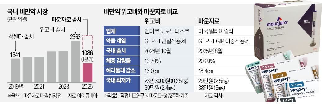 [뉴스] 비만약 품귀…위고비-마운자로 경쟁 가열