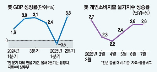 [뉴스] 美 7월 개인소비지출물가 2.6% 상승 … 예상치 부합