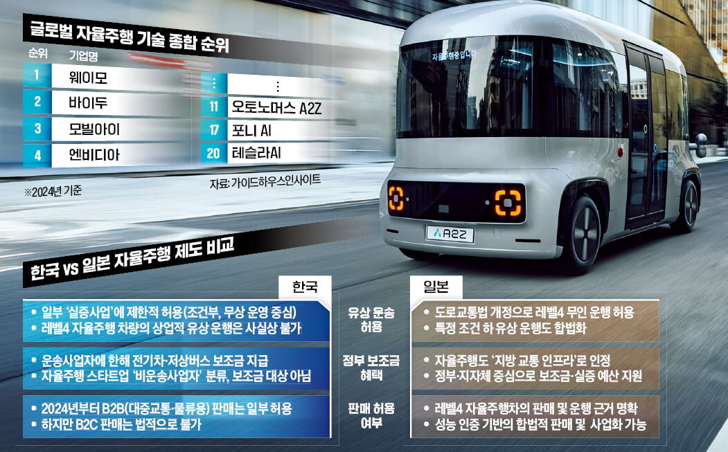 [뉴스] 韓서 기술 만들고, 日서 달리는 자율주행…혁신 역수출하는 꼴
