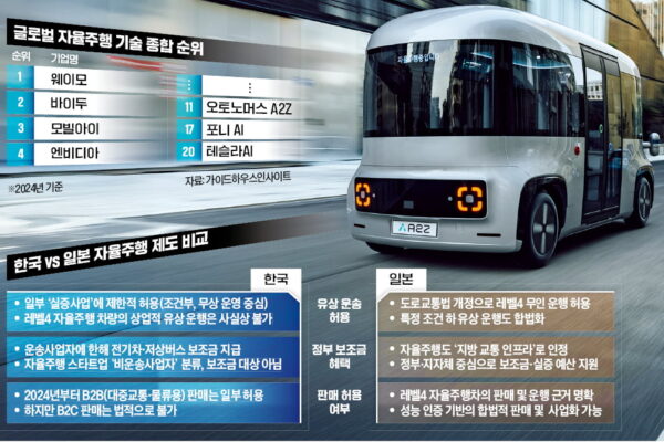 [뉴스] 韓서 기술 만들고, 日서 달리는 자율주행…혁신 역수출하는 꼴
