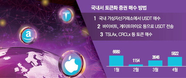 [뉴스] 美주식도 토큰화 열풍 … 국내서 5분만에 결제 OK