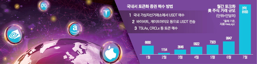 [뉴스] 美주식도 토큰화 열풍 … 국내서 5분만에 결제 OK