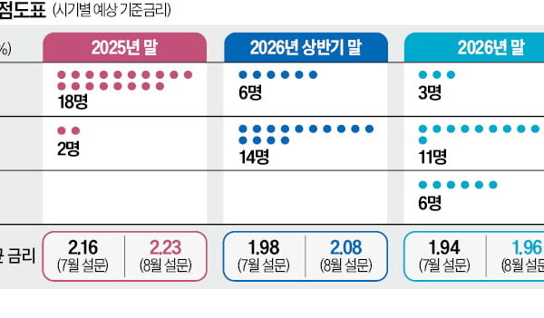 [뉴스] 한경 이코노미스트 10명 중 9명 한은, 8월 금리 동결할 것
