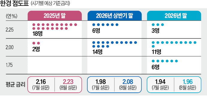 [뉴스] 한경 이코노미스트 10명 중 9명 한은, 8월 금리 동결할 것