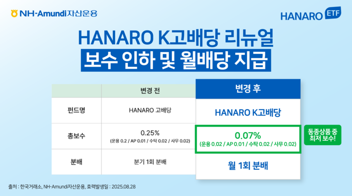 [뉴스] NH아문디운용, ‘K고배당 ETF’ 리뉴얼…총보수 0.07%로 인하