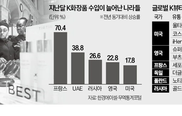 [뉴스] 로컬 채널까지 개척하는 K뷰티…프랑스 수출 70% 급증