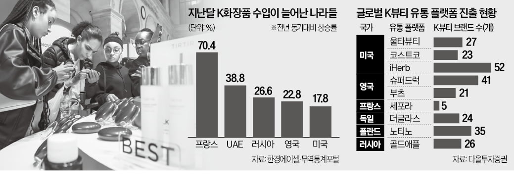 [뉴스] 로컬 채널까지 개척하는 K뷰티…프랑스 수출 70% 급증