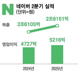 [뉴스] 네이버, AI로 날았다 2분기 매출 사상최대