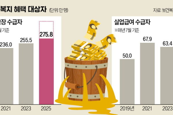 [뉴스] 병원비 지원했더니 멀쩡한 아이 입원…실업급여도 판박이