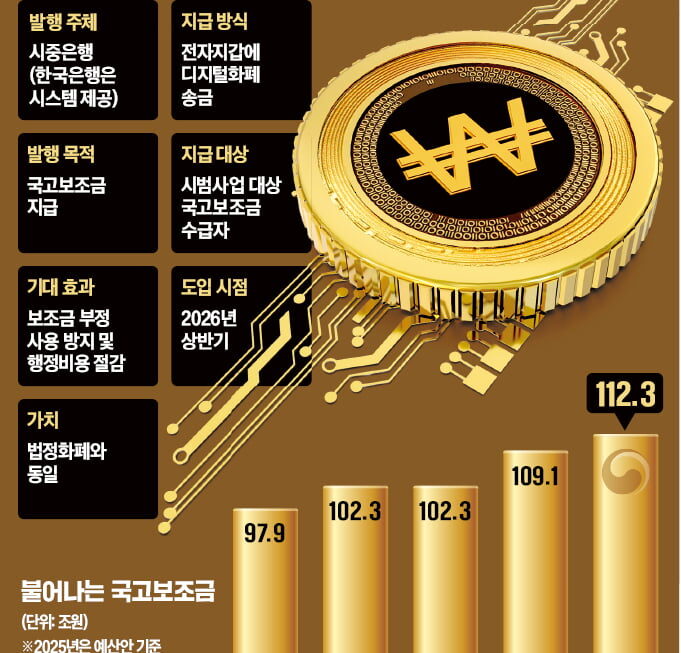 [뉴스] 내년부터 디지털화폐로 국고보조금 지급…세계 첫 실험