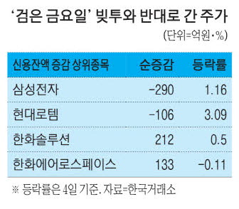 [뉴스] ‘검은 금요일’에 빚투…”더 떨어졌네”
