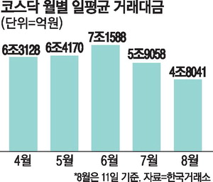 [뉴스] 코스닥, 배터리·엔터만 웃는다 개미 이탈에 거래규모 2조 ‘뚝’