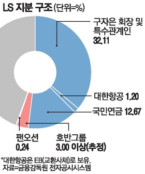 [뉴스] 팬오션, LS 지분 신규취득 호반그룹 우군으로 나서나