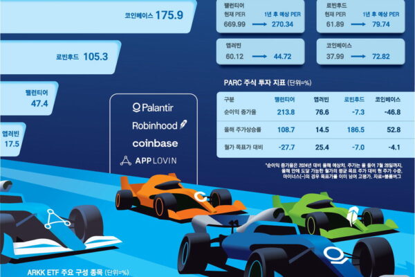 [뉴스] “FAANG은 한물갔다” 큰거 한방 노리는 MZ개미 젊은 기업 PARC으로 풀액셀