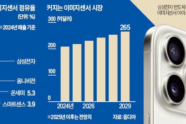 [뉴스] 삼성 기술력 대체 불가 애플 돌변한 이유가…파격 전망