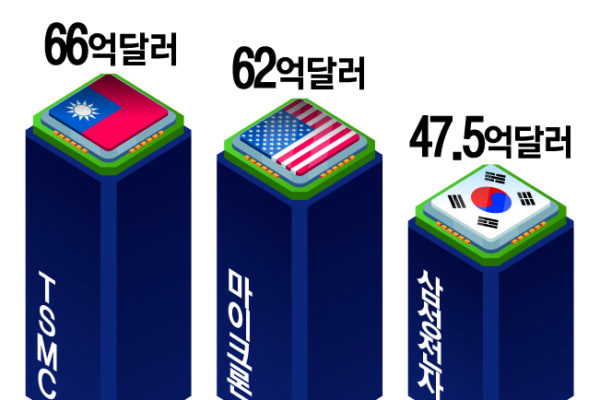 [뉴스] “TSMC·마이크론엔 지분 요구 안 해”…반도체 기업 차별하는 트럼프의 속셈은