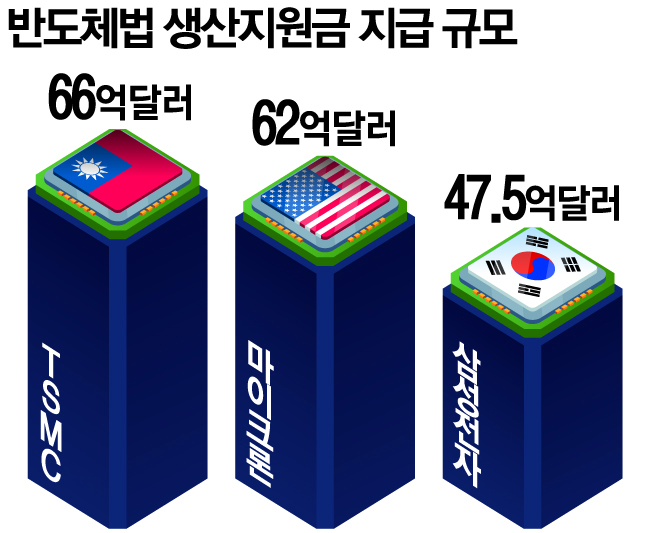 [뉴스] “TSMC·마이크론엔 지분 요구 안 해”…반도체 기업 차별하는 트럼프의 속셈은