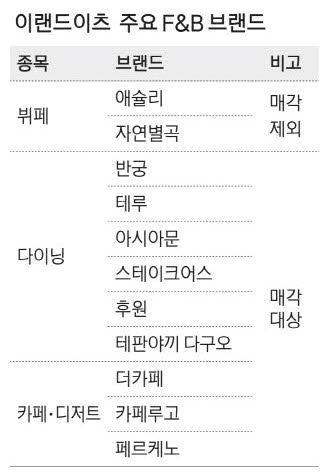 [뉴스] [단독] 이랜드, 식음료브랜드 9개 판다