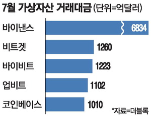 [뉴스] 코인 거래대금 급등 업비트 글로벌 4위로