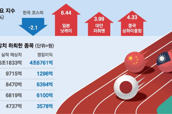 [뉴스] ① 상승 피로 ② 정책 실망 ③ 실적 부진 … 힘 빠지는 코스피