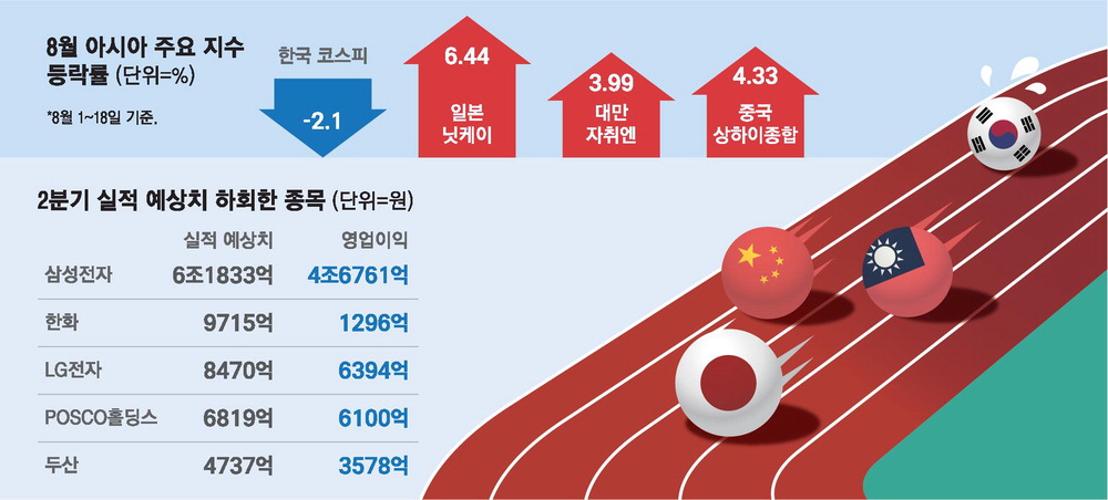 [뉴스] ① 상승 피로 ② 정책 실망 ③ 실적 부진 … 힘 빠지는 코스피