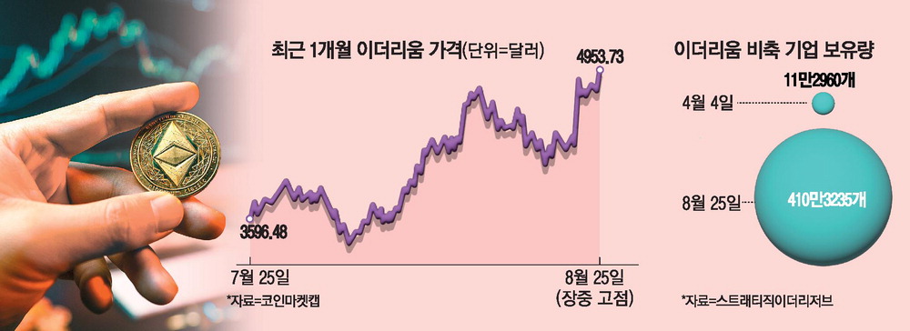 [뉴스] 진격의 이더리움…넷플릭스 시총 넘었다