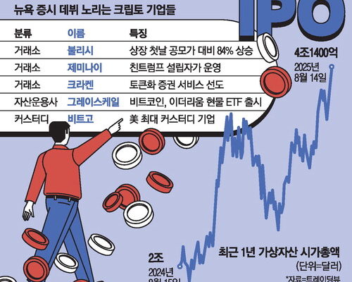 [뉴스] 불리시 ‘화려한 데뷔’…크립토기업 IPO 눈독
