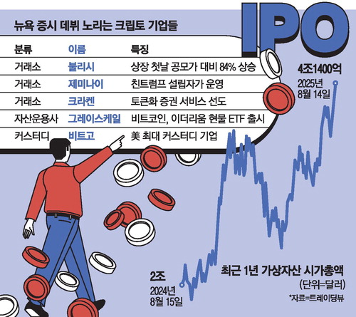 [뉴스] 불리시 ‘화려한 데뷔’…크립토기업 IPO 눈독