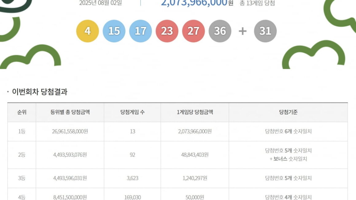 [뉴스] 로또 1등 13명, 1인당 약 20억원…2등 당첨자 92명