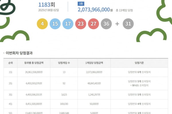 [뉴스] 로또 1등 13명, 1인당 약 20억원…2등 당첨자 92명