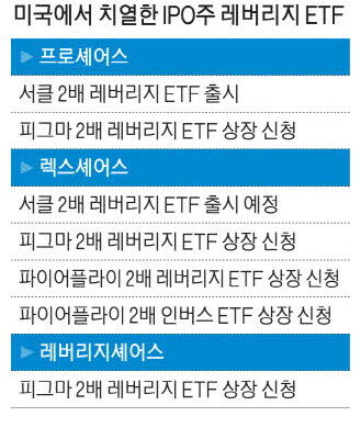 [뉴스] 잘나가는 美증시 신입생들…레버리지 ETF도 쏟아지네