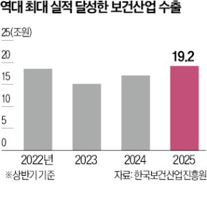 [뉴스] 상반기 보건산업 수출 19조원 역대 최대